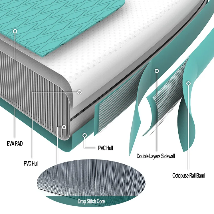 Diagram of inflatable paddleboard material layers, showing EVA pad, PVC hull, double layer sidewall, octopuse rail band, and drop stitch core.