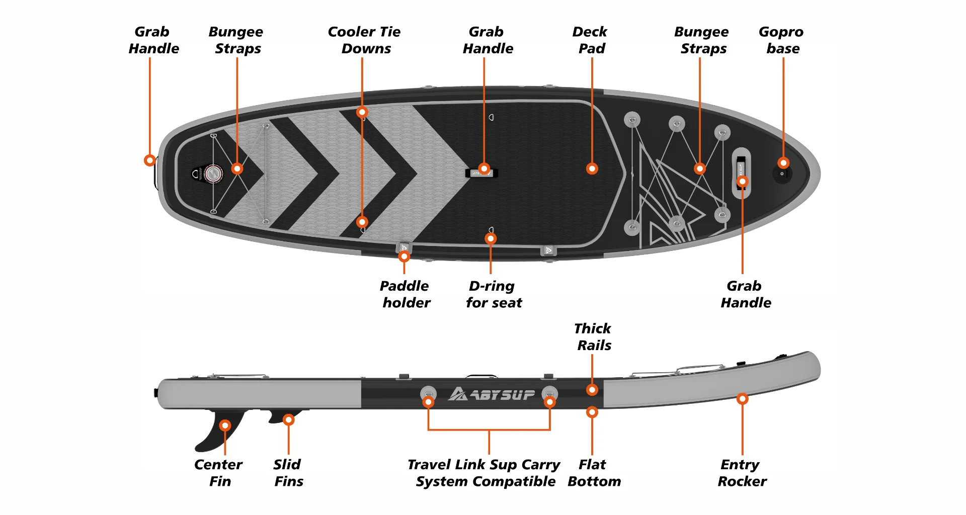 Diagram highlighting the features of a paddleboard, including grab handles, bungee straps, cooler tie-downs, deck pad, paddle holder, D-ring for seat, slide fins, center fin, and entry rocker.